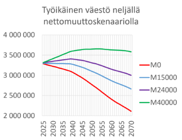 Graafi maahanmuuttoskenaarioista ja työvoiman määrän kehityksestä.